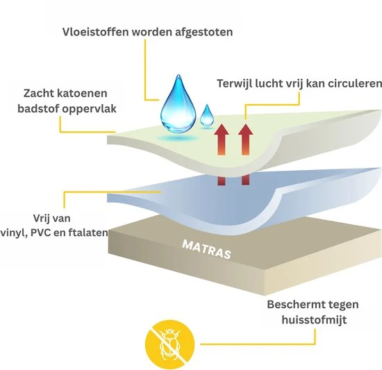 Waterdichte Matrasbeschermer