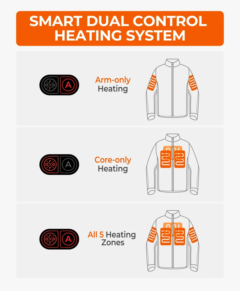 (Open-box) Men's Heated Dual Control Jacket with 5 Heating Zones (Chest Heating)