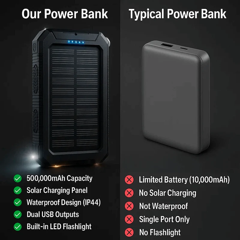 SOLARVAULT – Solare Powerbank Mit 10000mAh Für Draußen Und Abenteuer