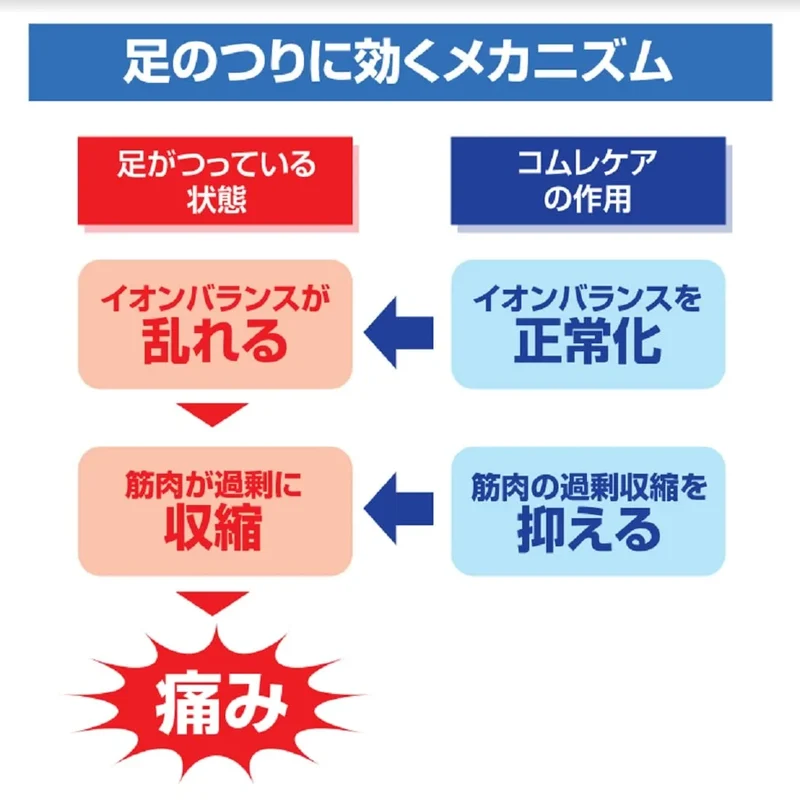 Kobayashi Pharmaceutical 2Nd-Class Otc Drug Comre Care Jelly 4 Packs